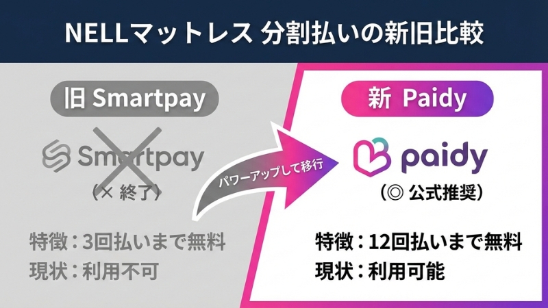 NELLマットレス分割払い